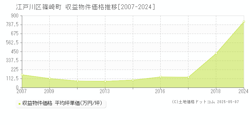 江戸川区篠崎町のアパート価格推移グラフ 