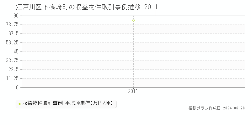 江戸川区下篠崎町のアパート取引事例推移グラフ 