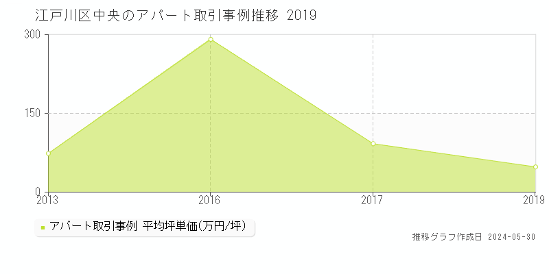 江戸川区中央のアパート価格推移グラフ 