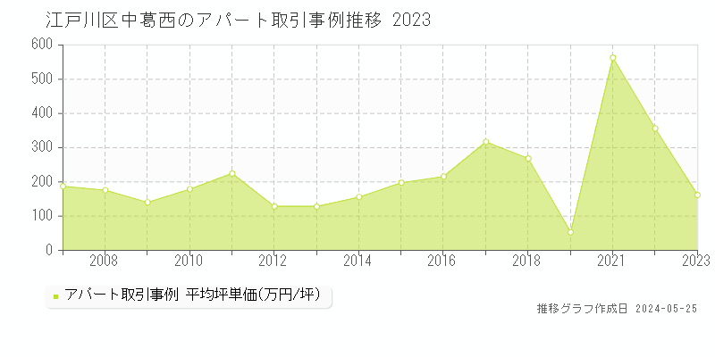江戸川区中葛西のアパート価格推移グラフ 