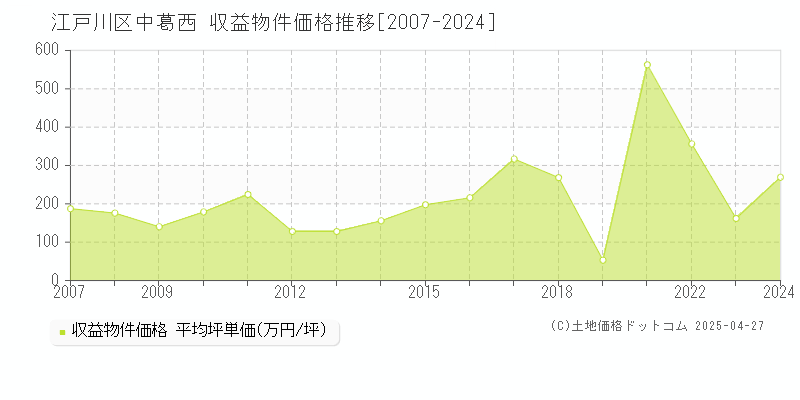 江戸川区中葛西のアパート価格推移グラフ 