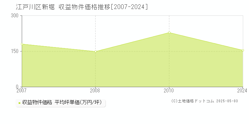新堀(江戸川区)の収益物件価格推移グラフ(坪単価)[2007-2024年]
