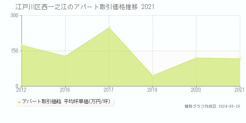 江戸川区西一之江のアパート価格推移グラフ 
