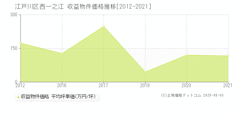 西一之江(江戸川区)の収益物件価格推移グラフ(坪単価)[2012-2021年]