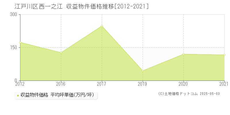 江戸川区西一之江のアパート価格推移グラフ 