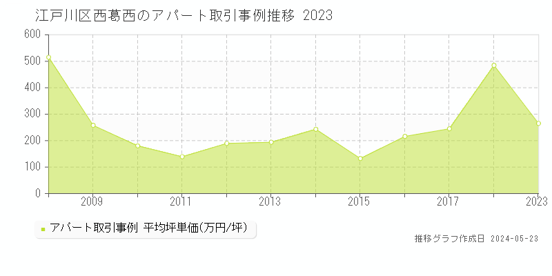 江戸川区西葛西のアパート価格推移グラフ 