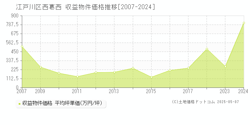 西葛西(江戸川区)の収益物件価格推移グラフ(坪単価)[2007-2024年]