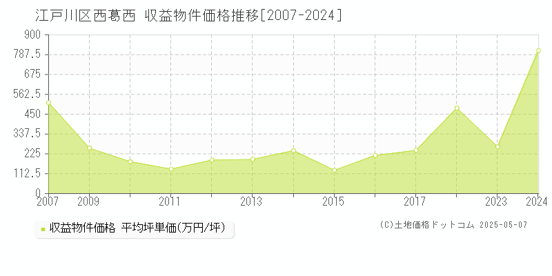 江戸川区西葛西のアパート価格推移グラフ 