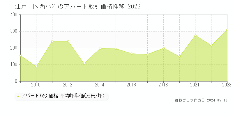 江戸川区西小岩のアパート価格推移グラフ 