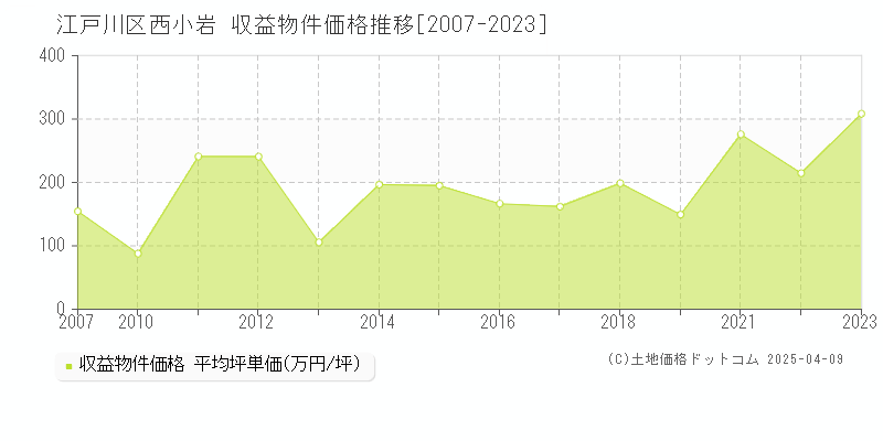 江戸川区西小岩のアパート価格推移グラフ 