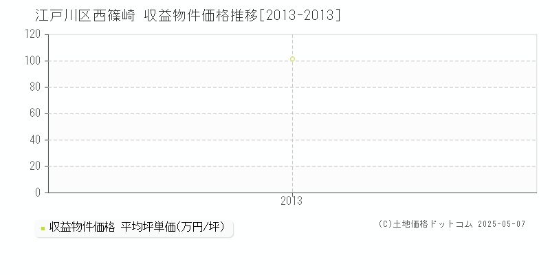 江戸川区西篠崎のアパート価格推移グラフ 