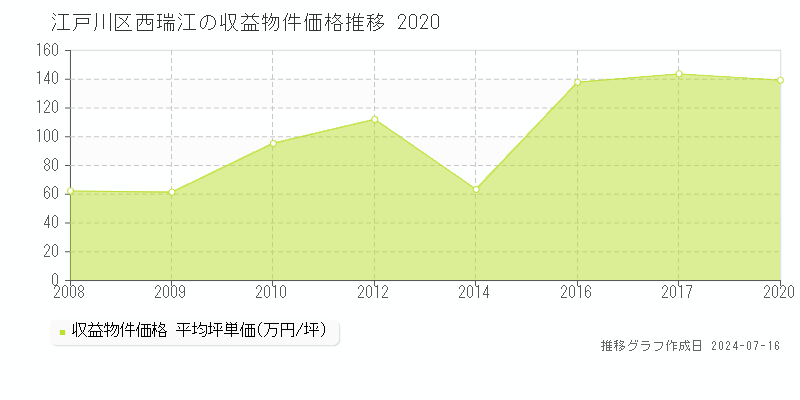 江戸川区西瑞江のアパート価格推移グラフ 