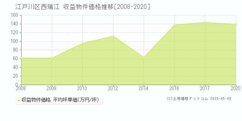 西瑞江(江戸川区)の収益物件価格推移グラフ(坪単価)[2008-2020年]