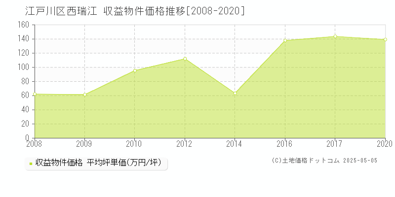 江戸川区西瑞江のアパート価格推移グラフ 