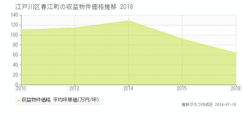 江戸川区春江町のアパート価格推移グラフ 