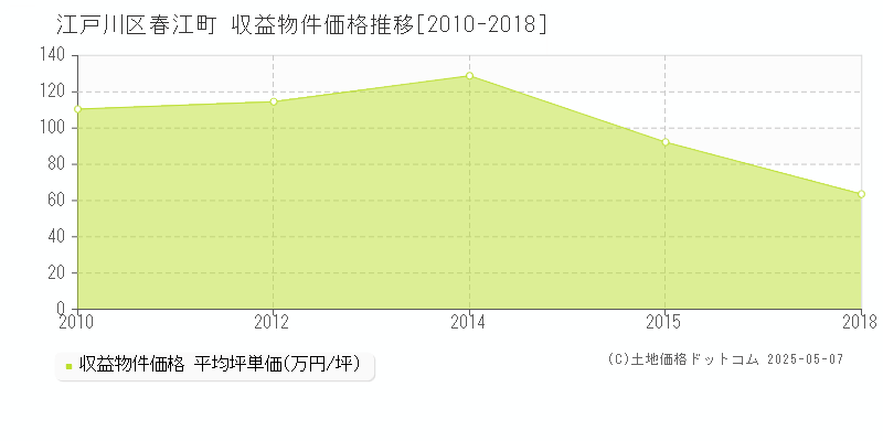 江戸川区春江町のアパート価格推移グラフ 