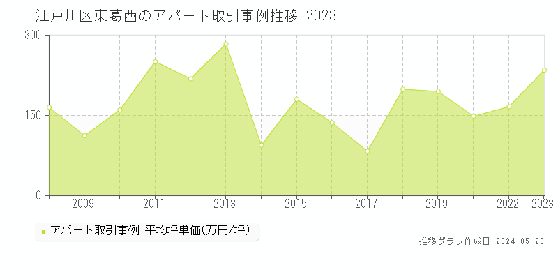 江戸川区東葛西のアパート価格推移グラフ 
