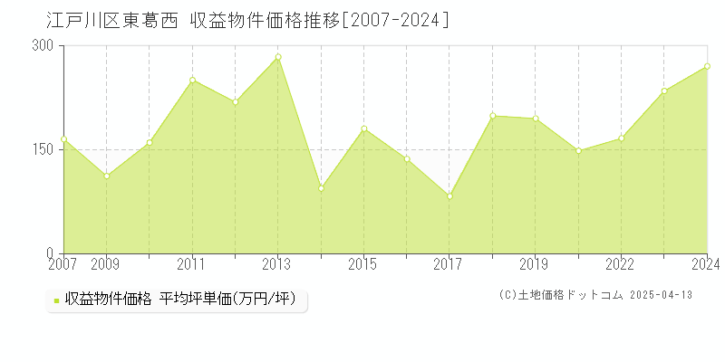 江戸川区東葛西のアパート価格推移グラフ 