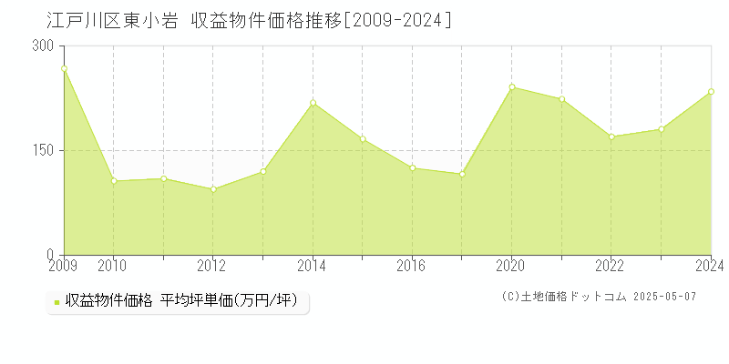 東小岩(江戸川区)の収益物件価格推移グラフ(坪単価)[2009-2024年]