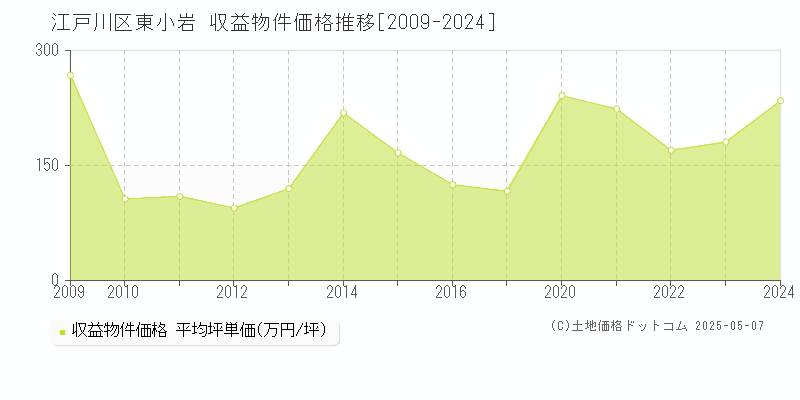 江戸川区東小岩のアパート価格推移グラフ 