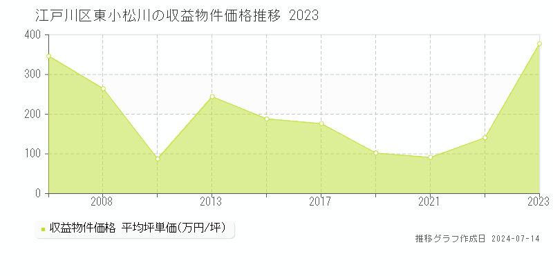 江戸川区東小松川のアパート価格推移グラフ 