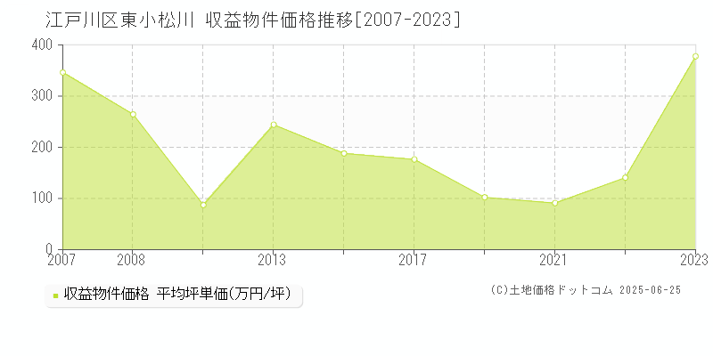 東小松川(江戸川区)の収益物件価格推移グラフ(坪単価)[2007-2023年]