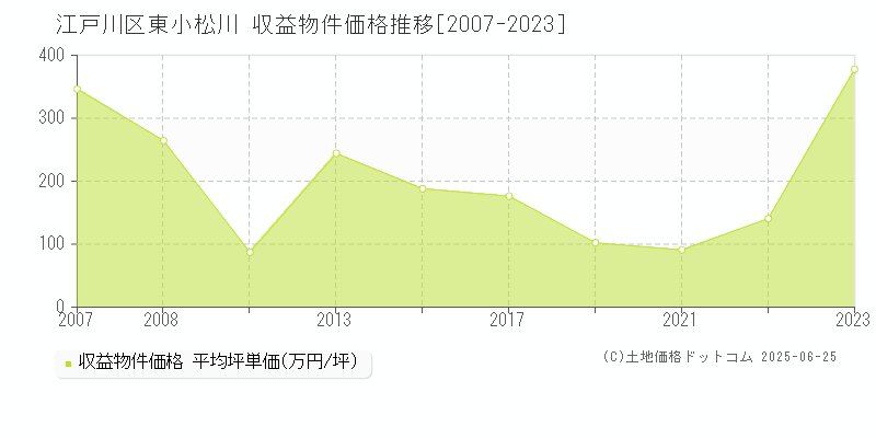 江戸川区東小松川のアパート価格推移グラフ 