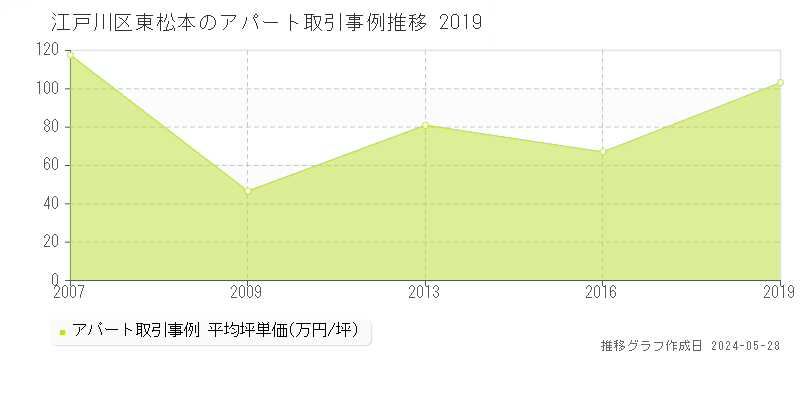 江戸川区東松本のアパート価格推移グラフ 