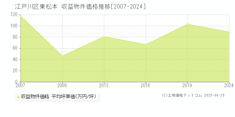 東松本(江戸川区)の収益物件価格推移グラフ(坪単価)[2007-2024年]