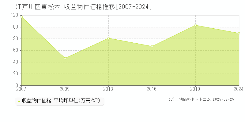 江戸川区東松本のアパート価格推移グラフ 