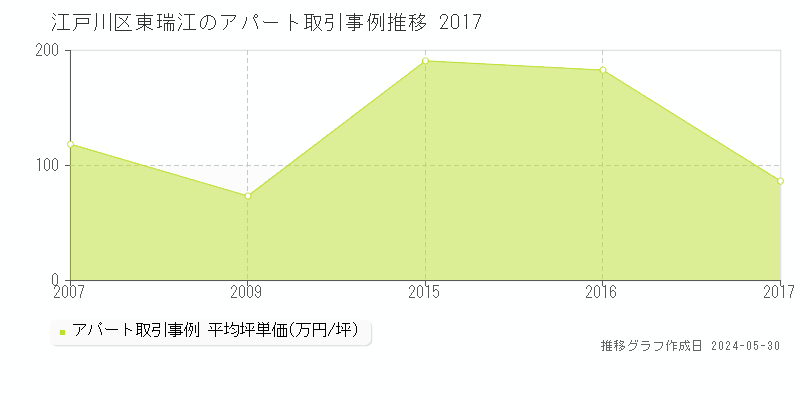 江戸川区東瑞江のアパート価格推移グラフ 