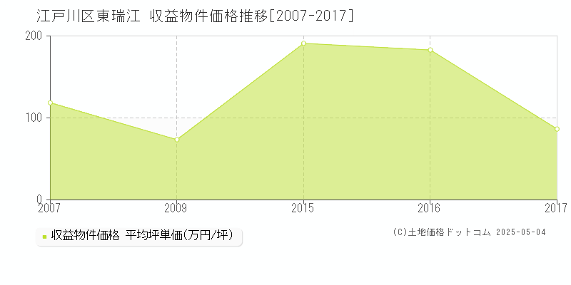 東瑞江(江戸川区)の収益物件価格推移グラフ(坪単価)[2007-2017年]