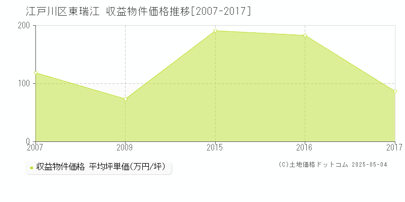 江戸川区東瑞江のアパート価格推移グラフ 