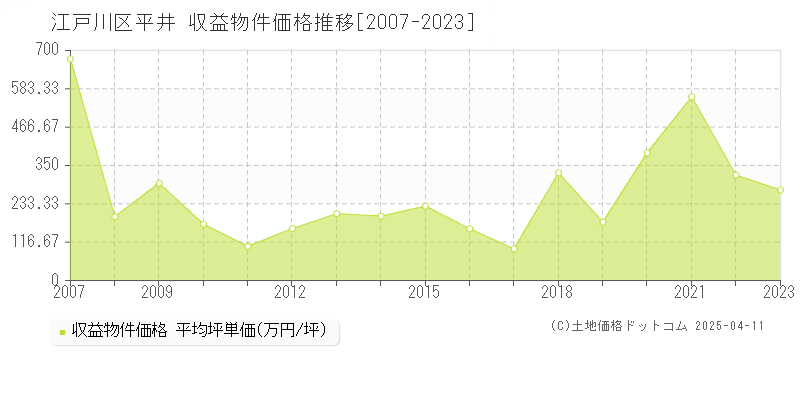 江戸川区平井のアパート価格推移グラフ 