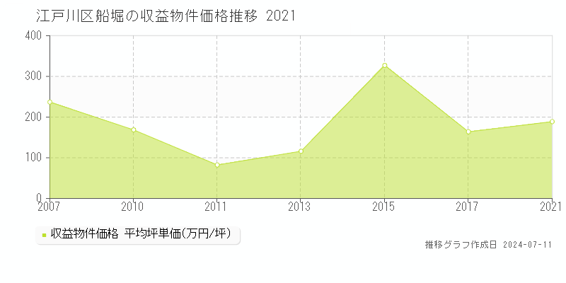 江戸川区船堀のアパート価格推移グラフ 