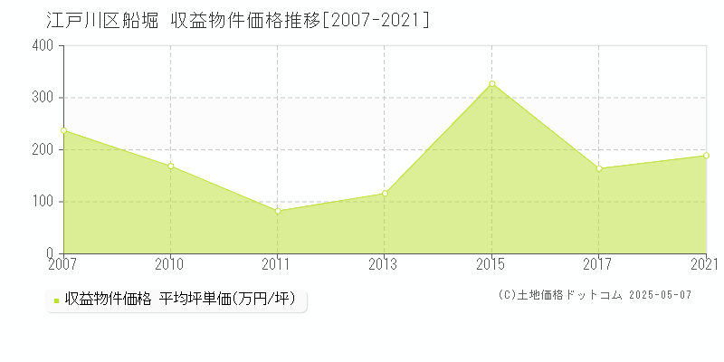 船堀(江戸川区)の収益物件価格推移グラフ(坪単価)[2007-2021年]