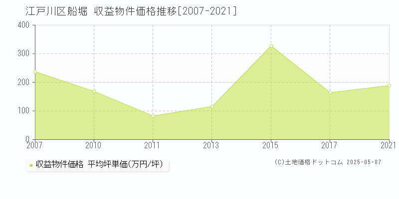 江戸川区船堀のアパート価格推移グラフ 