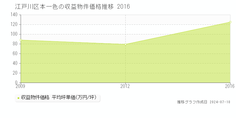 江戸川区本一色のアパート価格推移グラフ 