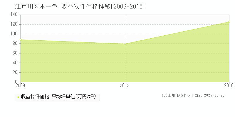 本一色(江戸川区)の収益物件価格推移グラフ(坪単価)[2009-2016年]