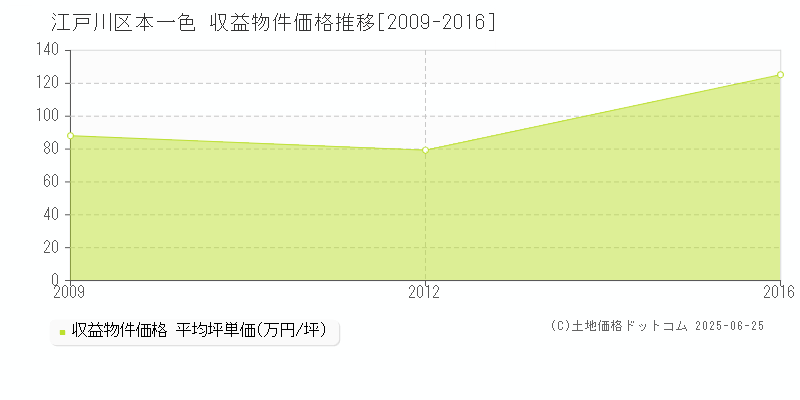 江戸川区本一色のアパート価格推移グラフ 