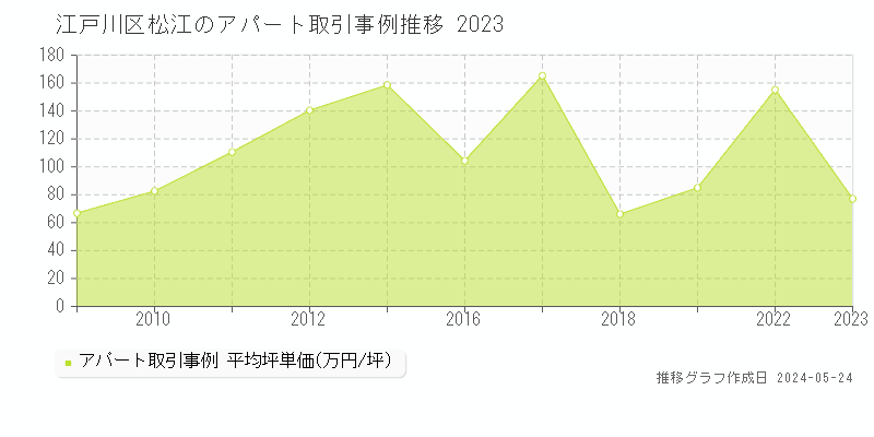 江戸川区松江のアパート価格推移グラフ 