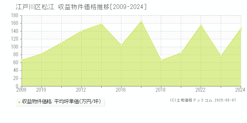 松江(江戸川区)の収益物件価格推移グラフ(坪単価)[2009-2024年]
