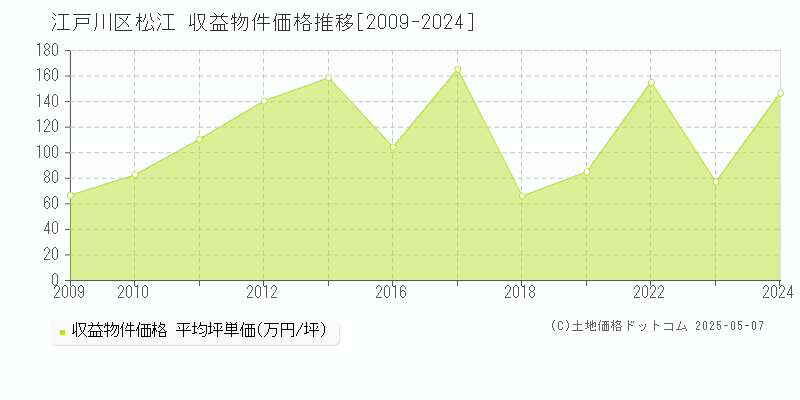 江戸川区松江のアパート価格推移グラフ 