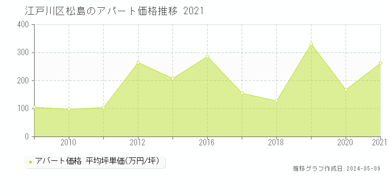 江戸川区松島のアパート価格推移グラフ 