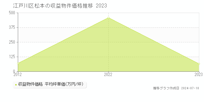 江戸川区松本のアパート価格推移グラフ 