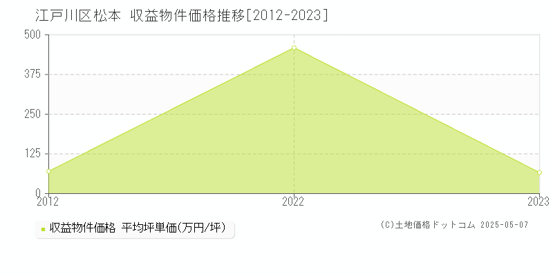 江戸川区松本のアパート価格推移グラフ 