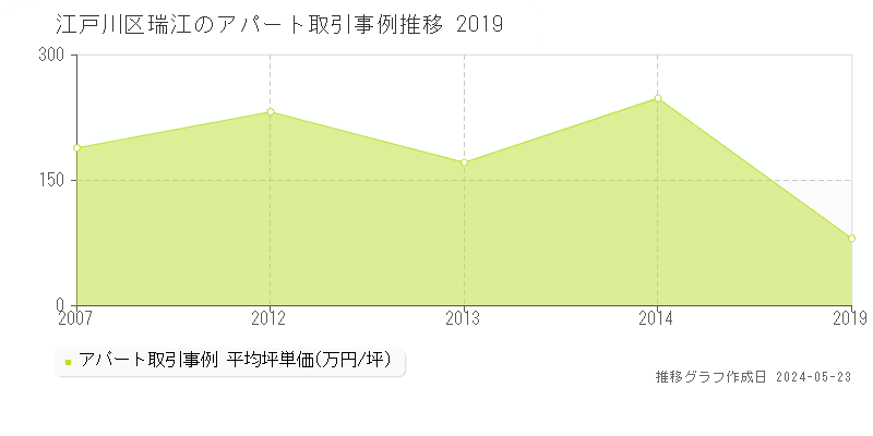 江戸川区瑞江のアパート価格推移グラフ 