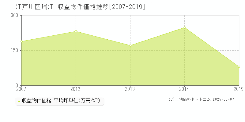 瑞江(江戸川区)の収益物件価格推移グラフ(坪単価)[2007-2019年]
