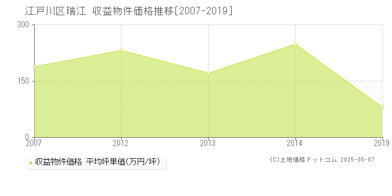 江戸川区瑞江のアパート価格推移グラフ 