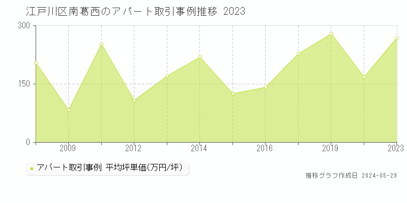 江戸川区南葛西のアパート価格推移グラフ 